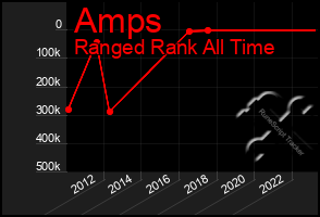 Total Graph of Amps