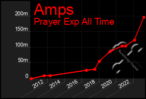 Total Graph of Amps