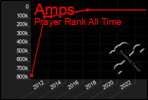 Total Graph of Amps