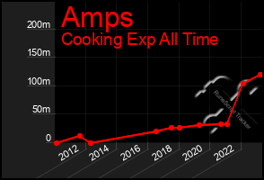 Total Graph of Amps