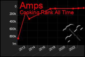 Total Graph of Amps