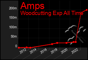 Total Graph of Amps