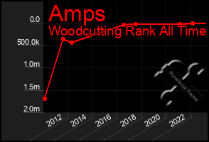 Total Graph of Amps