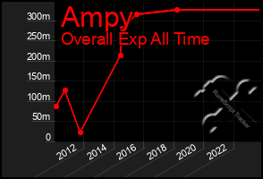 Total Graph of Ampy