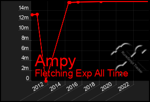 Total Graph of Ampy