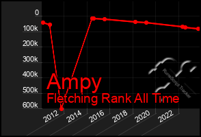 Total Graph of Ampy