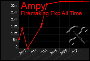 Total Graph of Ampy