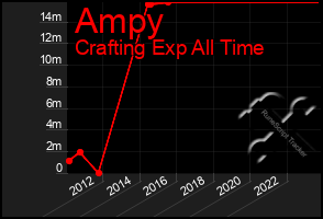 Total Graph of Ampy