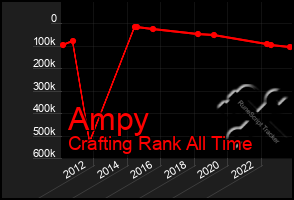 Total Graph of Ampy