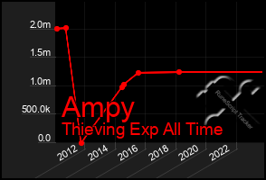 Total Graph of Ampy