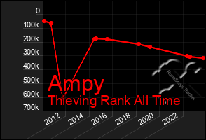 Total Graph of Ampy