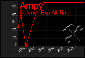Total Graph of Ampy