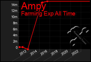 Total Graph of Ampy