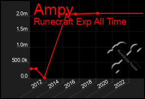 Total Graph of Ampy