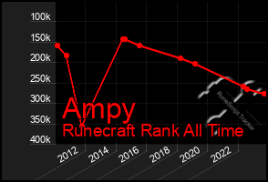 Total Graph of Ampy