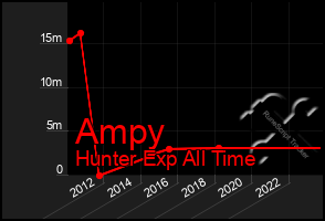 Total Graph of Ampy