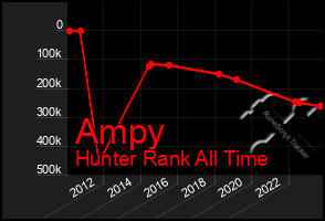 Total Graph of Ampy