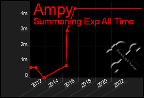 Total Graph of Ampy