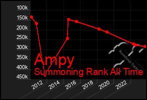 Total Graph of Ampy