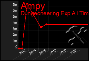 Total Graph of Ampy