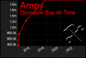 Total Graph of Ampy