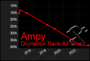 Total Graph of Ampy