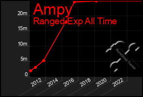 Total Graph of Ampy