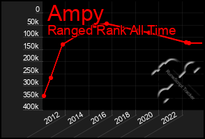 Total Graph of Ampy