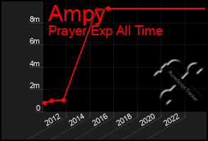 Total Graph of Ampy