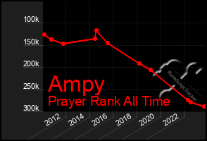 Total Graph of Ampy