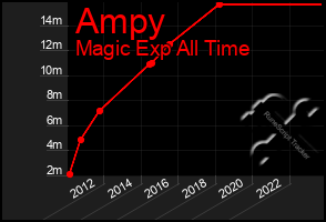 Total Graph of Ampy