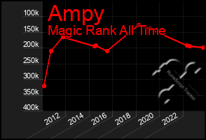 Total Graph of Ampy