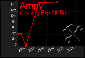 Total Graph of Ampy