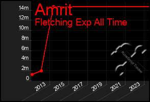 Total Graph of Amrit