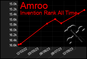 Total Graph of Amroo