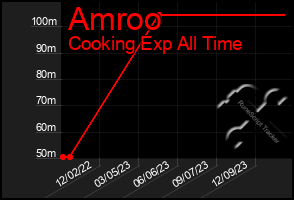 Total Graph of Amroo