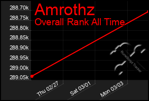 Total Graph of Amrothz