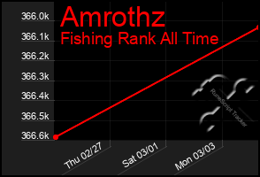 Total Graph of Amrothz