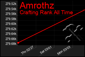 Total Graph of Amrothz