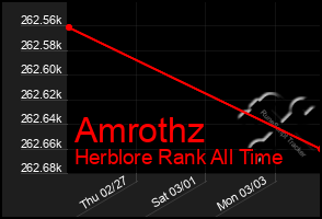 Total Graph of Amrothz