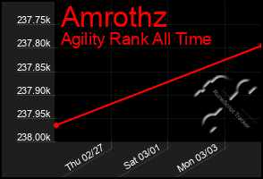 Total Graph of Amrothz