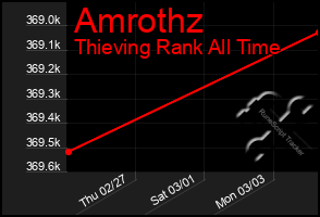 Total Graph of Amrothz