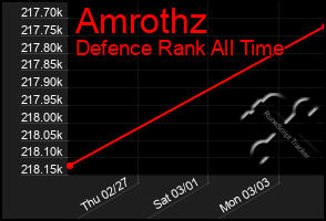Total Graph of Amrothz