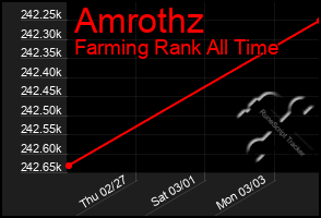Total Graph of Amrothz