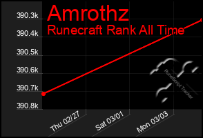 Total Graph of Amrothz