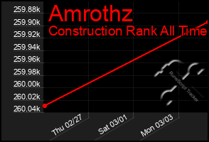 Total Graph of Amrothz