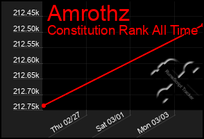 Total Graph of Amrothz