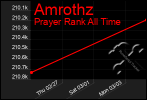 Total Graph of Amrothz