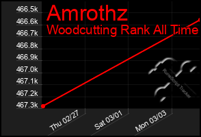Total Graph of Amrothz
