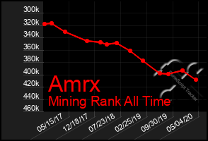 Total Graph of Amrx